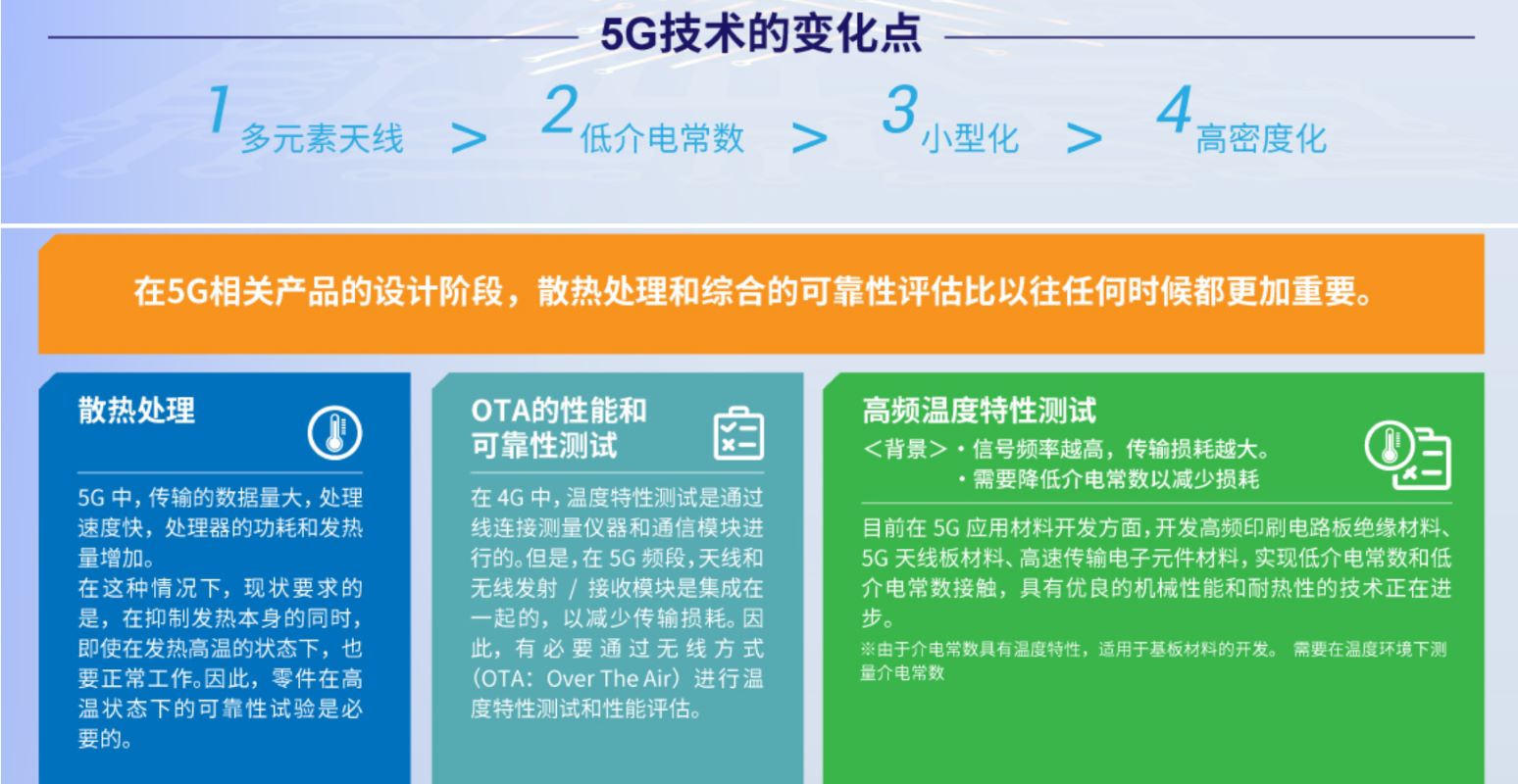 Peralatan Uji Pasar 5G