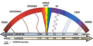 Spectra of solar radiation Solar Irradiation